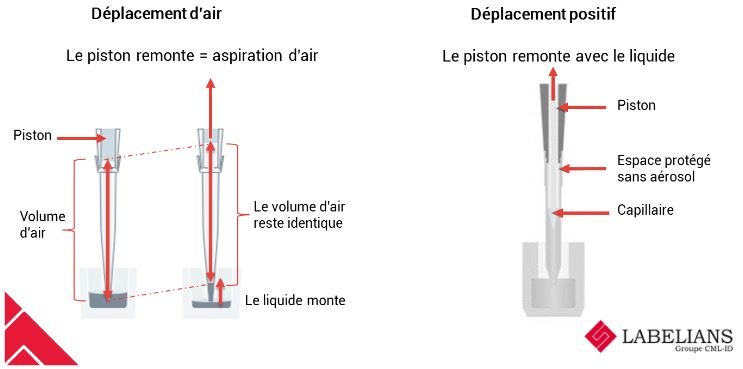 Principe des pipettes à déplacement d'air et positif