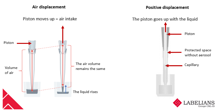 Principle of air displacement and positive pipettes