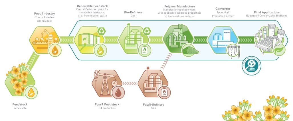 laboratoire durable : process